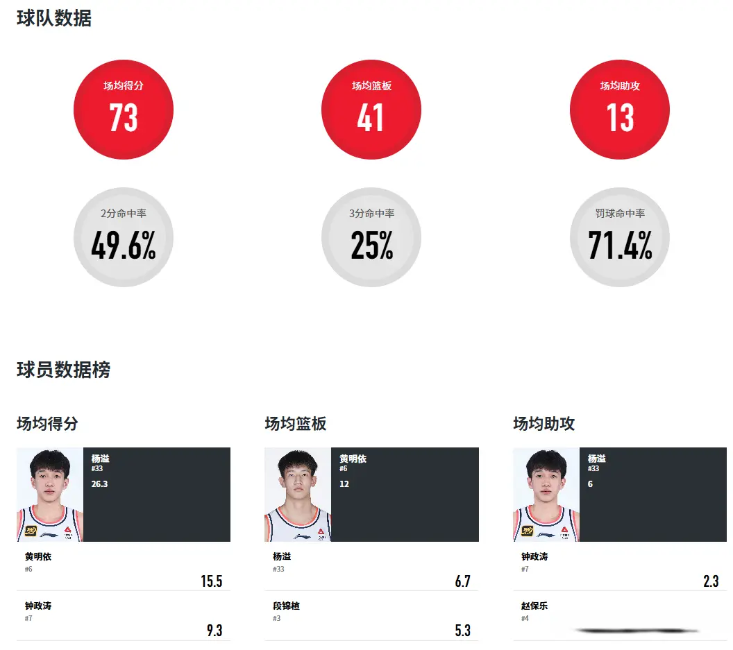 天的激战, 挥情况, D组北京男